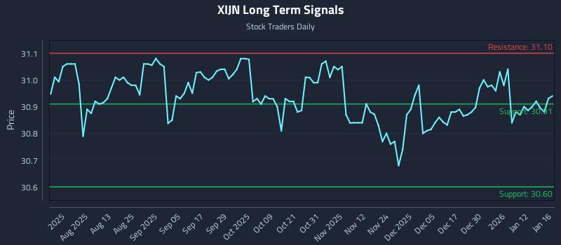 XIJN Long Term Analysis for January 19 2026