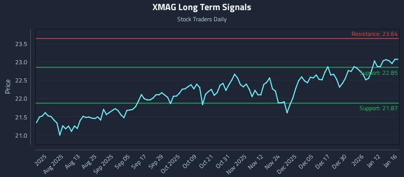 XMAG Long Term Analysis for January 19 2026