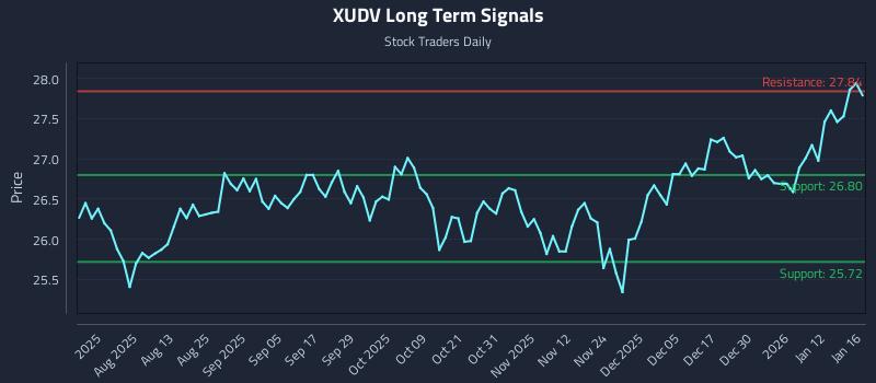 XUDV Long Term Analysis for January 19 2026