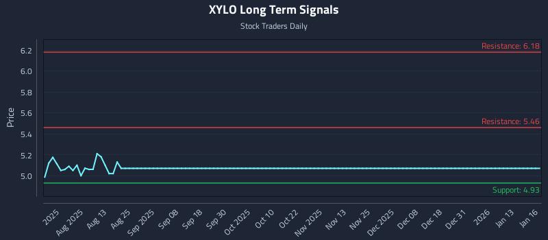 XYLO Long Term Analysis for January 19 2026 XYLO Long Term Analysis for January 19 2026