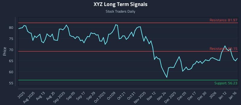 XYZ Long Term Analysis for January 19 2026