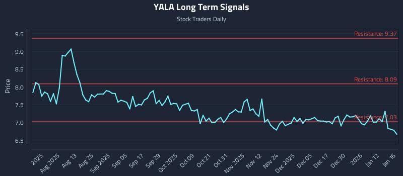 YALA Long Term Analysis for January 19 2026 YALA Long Term Analysis for January 19 2026