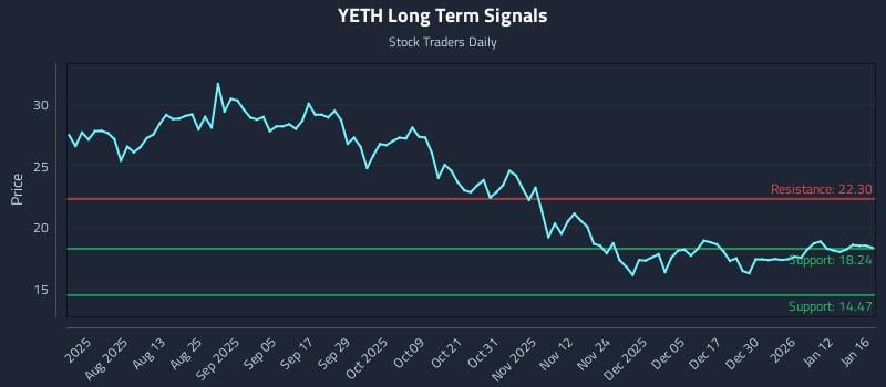YETH Long Term Analysis for January 19 2026