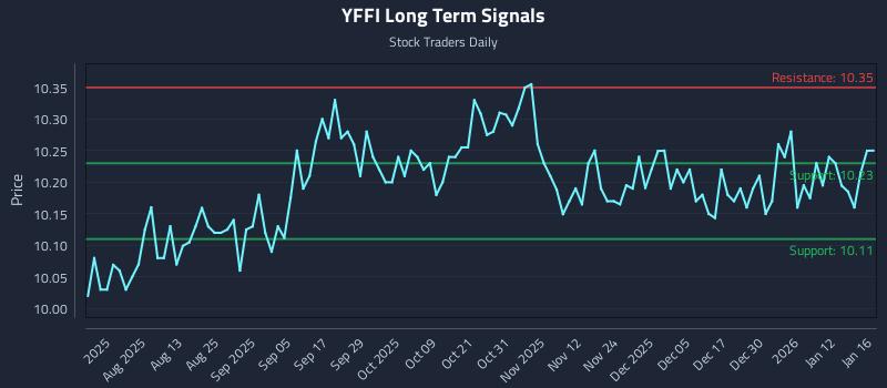 YFFI Long Term Analysis for January 19 2026