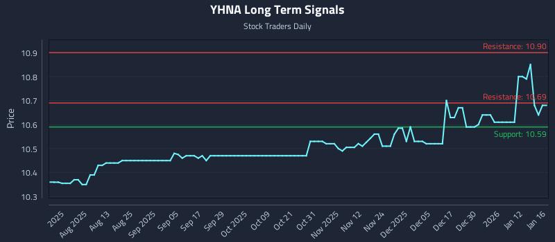 YHNA Long Term Analysis for January 19 2026 YHNA Long Term Analysis for January 19 2026