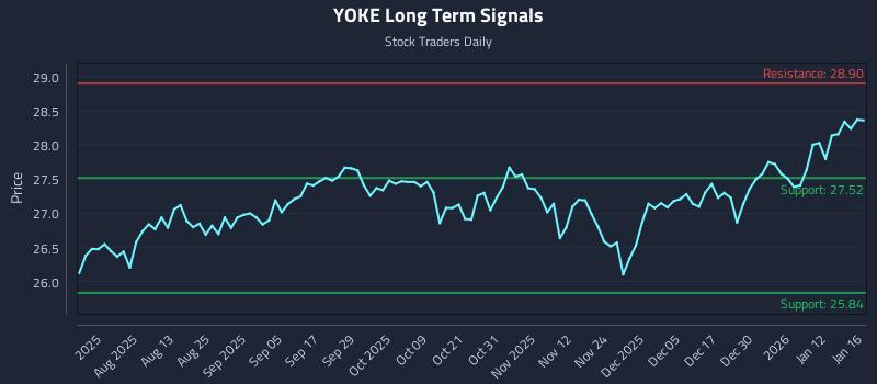 YOKE Long Term Analysis for January 19 2026 YOKE Long Term Analysis for January 19 2026