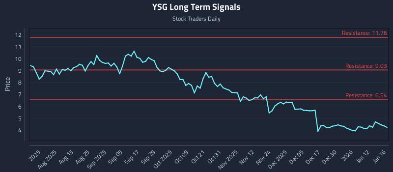YSG Long Term Analysis for January 19 2026