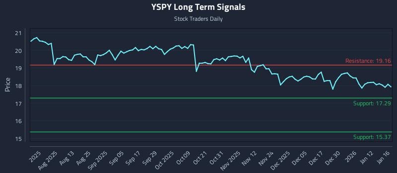 YSPY Long Term Analysis for January 19 2026