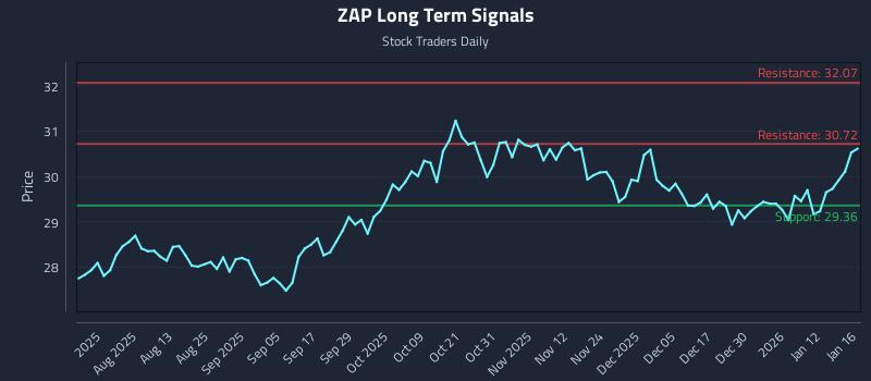 ZAP Long Term Analysis for January 19 2026 ZAP Long Term Analysis for January 19 2026