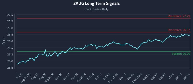 ZAUG Long Term Analysis for January 19 2026 ZAUG Long Term Analysis for January 19 2026