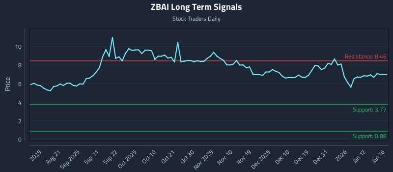 ZBAI Long Term Analysis for January 19 2026