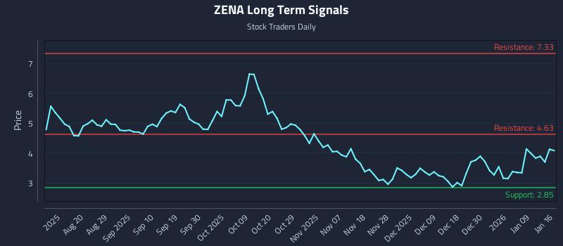 ZENA Long Term Analysis for January 19 2026
