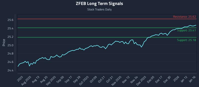 ZFEB Long Term Analysis for January 19 2026