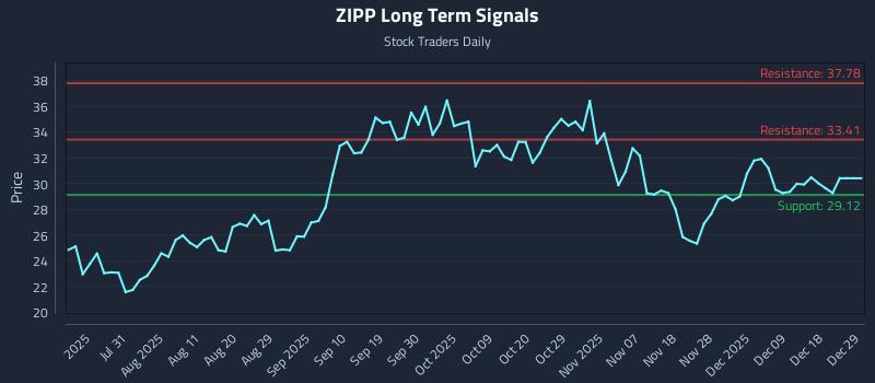 ZIPP Long Term Analysis for January 19 2026