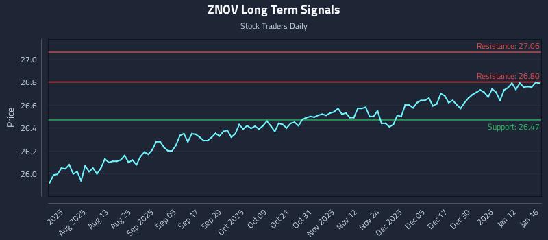 ZNOV Long Term Analysis for January 19 2026 ZNOV Long Term Analysis for January 19 2026