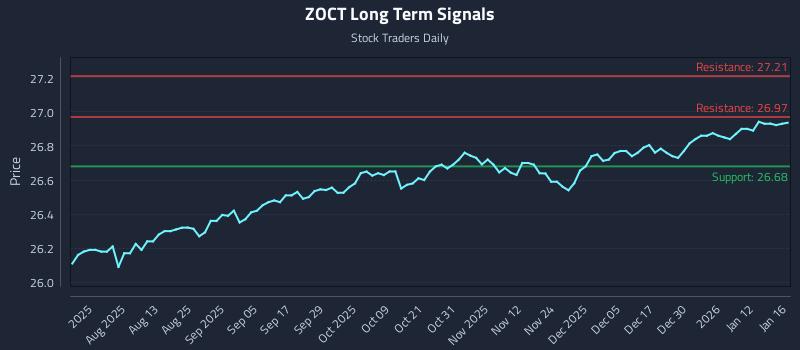 ZOCT Long Term Analysis for January 19 2026
