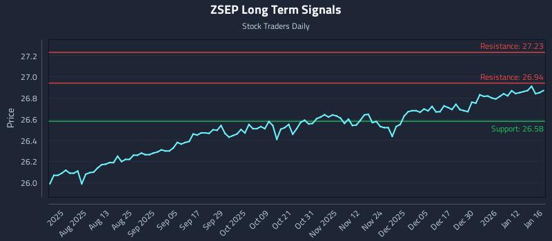 ZSEP Long Term Analysis for January 19 2026 ZSEP Long Term Analysis for January 19 2026