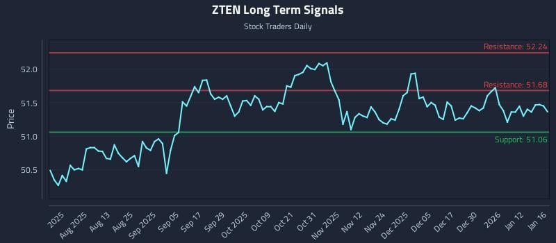ZTEN Long Term Analysis for January 19 2026