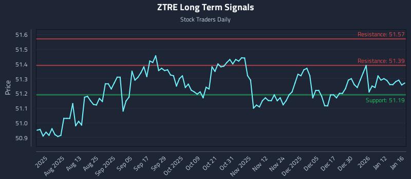 ZTRE Long Term Analysis for January 19 2026 ZTRE Long Term Analysis for January 19 2026