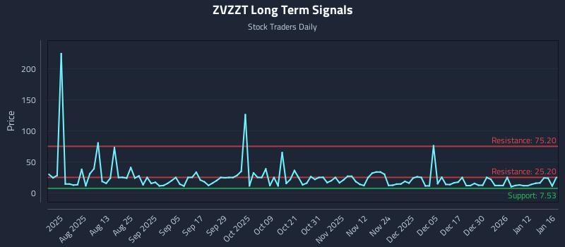 ZVZZT Long Term Analysis for January 19 2026