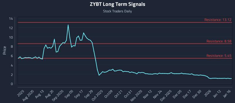 ZYBT Long Term Analysis for January 19 2026