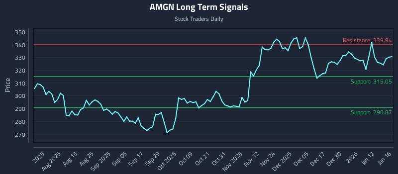 AMGN Long Term Analysis for January 19 2026 AMGN Long Term Analysis for January 19 2026