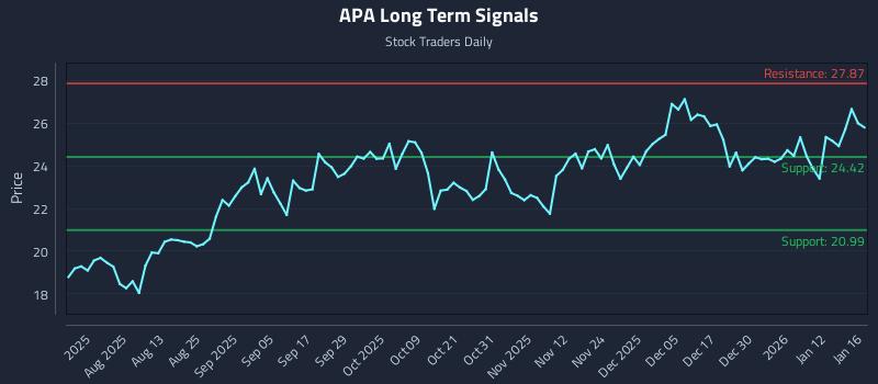 APA Long Term Analysis for January 19 2026