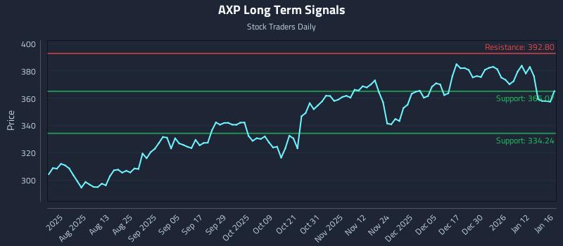 AXP Long Term Analysis for January 19 2026