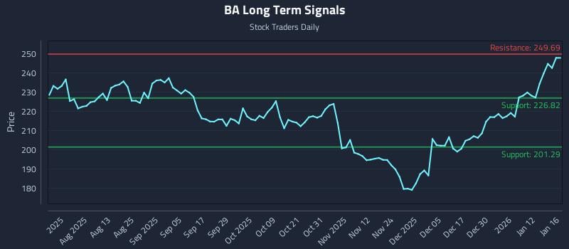 BA Long Term Analysis for January 19 2026