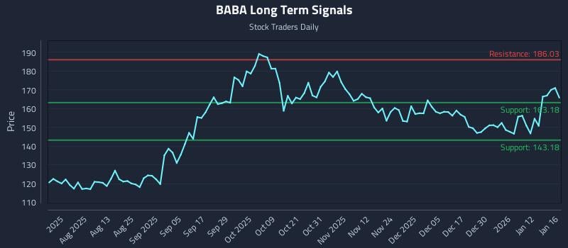 BABA Long Term Analysis for January 19 2026 BABA Long Term Analysis for January 19 2026