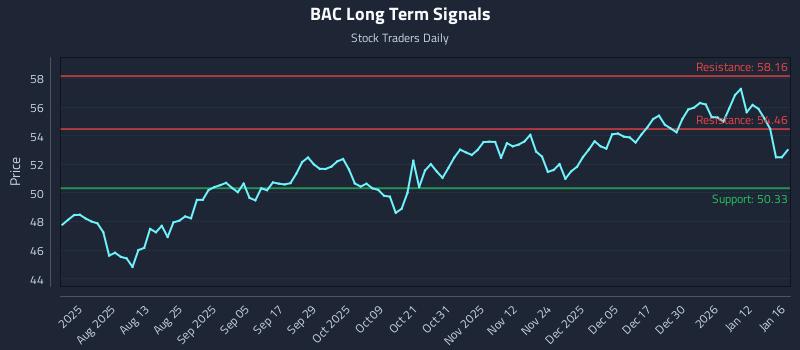 BAC Long Term Analysis for January 19 2026