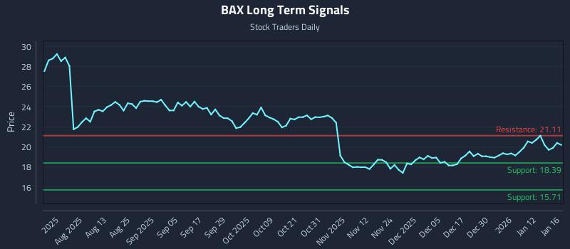 BAX Long Term Analysis for January 19 2026