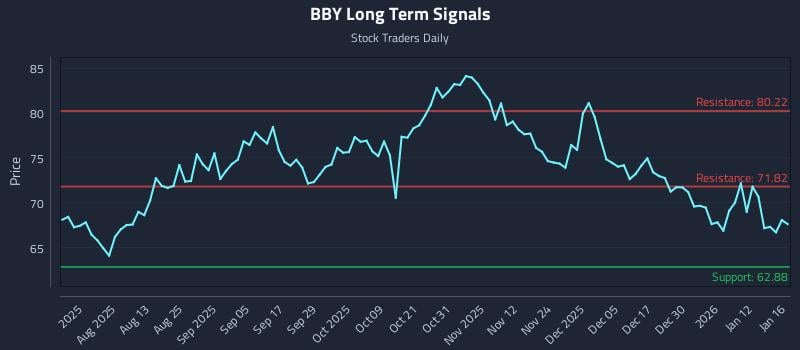 BBY Long Term Analysis for January 19 2026