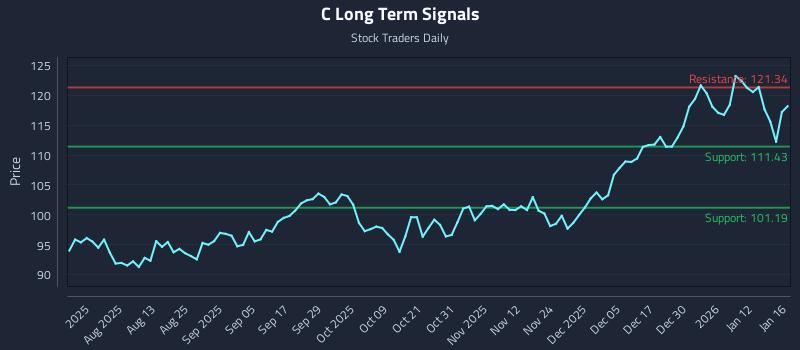 C Long Term Analysis for January 19 2026 C Long Term Analysis for January 19 2026