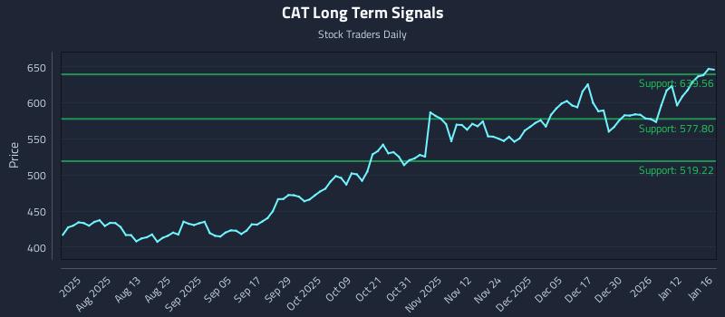 CAT Long Term Analysis for January 19 2026 CAT Long Term Analysis for January 19 2026