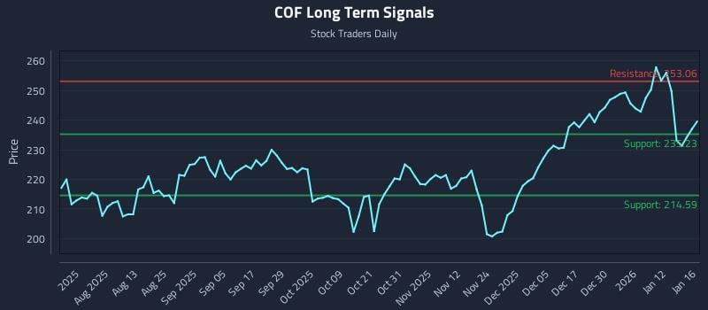 COF Long Term Analysis for January 19 2026 COF Long Term Analysis for January 19 2026