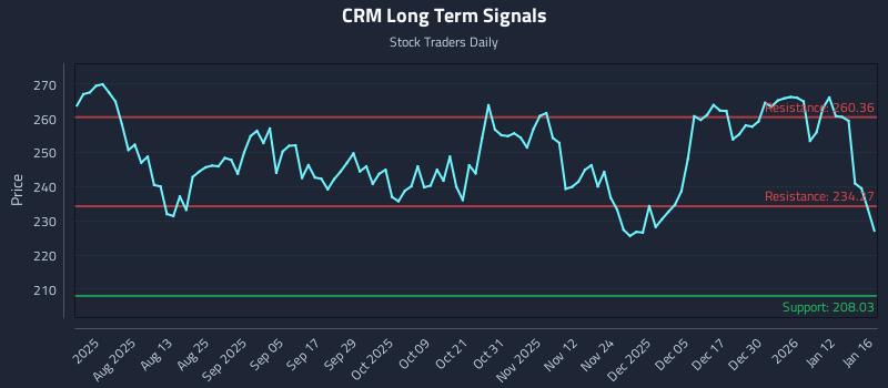 CRM Long Term Analysis for January 19 2026 CRM Long Term Analysis for January 19 2026