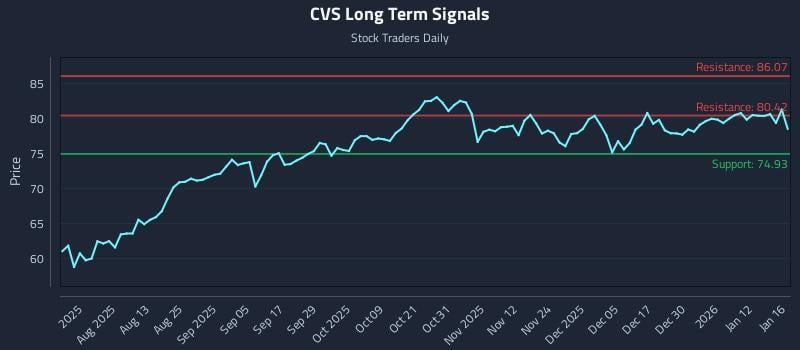 CVS Long Term Analysis for January 19 2026