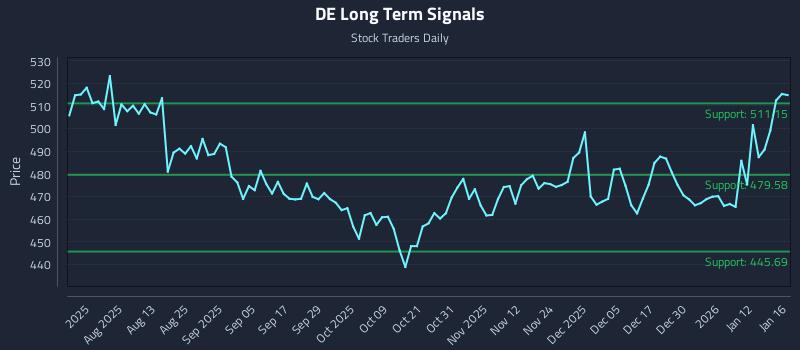 DE Long Term Analysis for January 19 2026 DE Long Term Analysis for January 19 2026