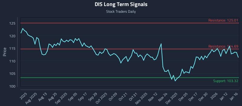 DIS Long Term Analysis for January 19 2026