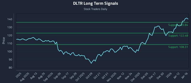 DLTR Long Term Analysis for January 19 2026