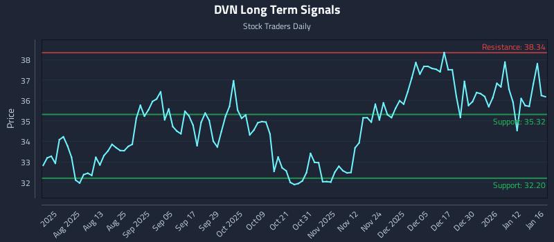 DVN Long Term Analysis for January 19 2026
