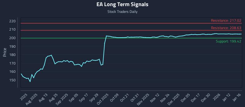 EA Long Term Analysis for January 19 2026 EA Long Term Analysis for January 19 2026