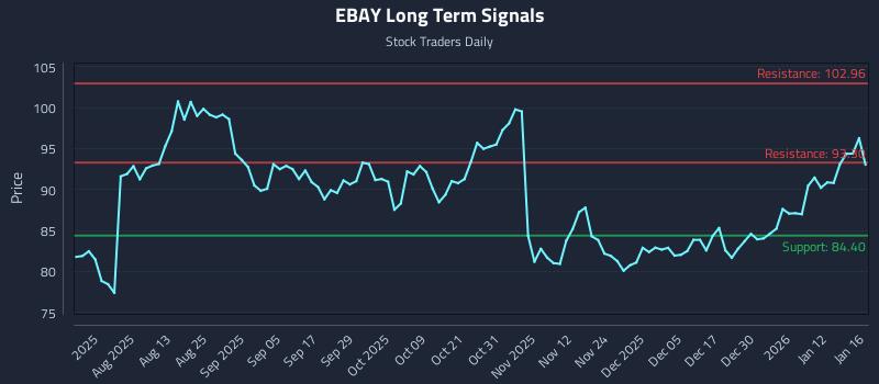 EBAY Long Term Analysis for January 19 2026