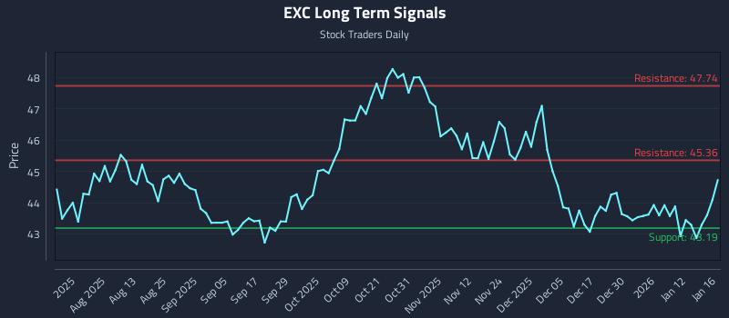 EXC Long Term Analysis for January 19 2026