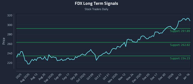 FDX Long Term Analysis for January 19 2026