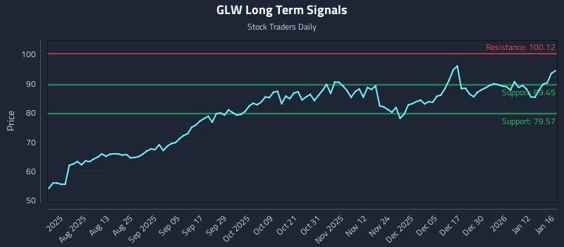 GLW Long Term Analysis for January 19 2026