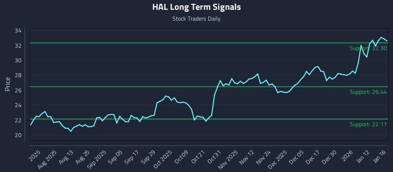 HAL Long Term Analysis for January 19 2026