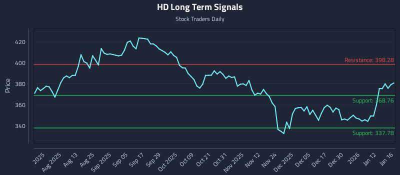 HD Long Term Analysis for January 19 2026