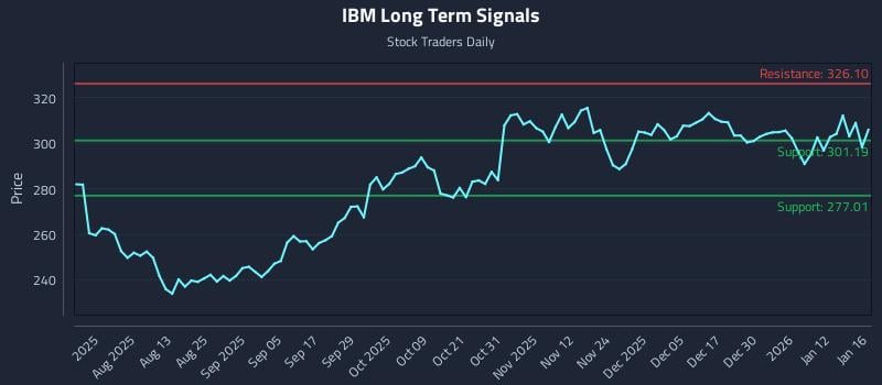 IBM Long Term Analysis for January 19 2026 IBM Long Term Analysis for January 19 2026